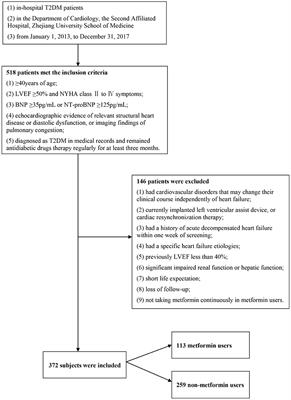 The Association Between Metformin Treatment and Outcomes in Type 2 Diabetes Mellitus Patients With Heart Failure With Preserved Ejection Fraction: A Retrospective Study